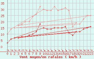 Courbe de la force du vent pour Saint-Philbert-sur-Risle (Le Rossignol) (27)