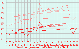 Courbe de la force du vent pour Saint-Vrand (69)