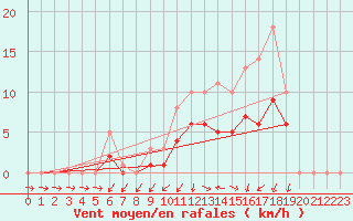 Courbe de la force du vent pour Bridel (Lu)