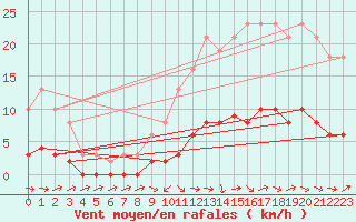 Courbe de la force du vent pour Sermange-Erzange (57)