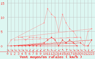 Courbe de la force du vent pour Saint-Just-le-Martel (87)