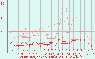 Courbe de la force du vent pour Thoiras (30)