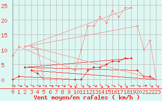 Courbe de la force du vent pour Fameck (57)