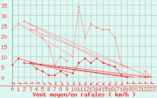 Courbe de la force du vent pour Connerr (72)