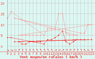 Courbe de la force du vent pour Brigueuil (16)