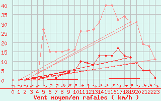 Courbe de la force du vent pour Liefrange (Lu)