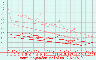 Courbe de la force du vent pour Merschweiller - Kitzing (57)