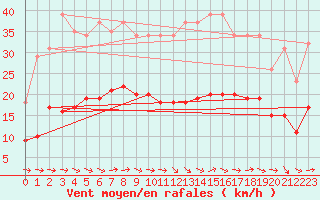 Courbe de la force du vent pour Narbonne-Ouest (11)