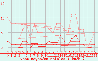 Courbe de la force du vent pour Sainte-Ouenne (79)