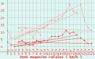 Courbe de la force du vent pour Six-Fours (83)