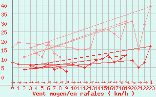 Courbe de la force du vent pour Sallles d