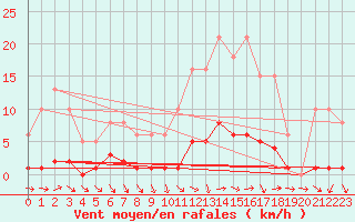 Courbe de la force du vent pour Als (30)
