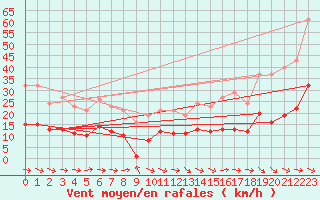 Courbe de la force du vent pour Montredon des Corbires (11)