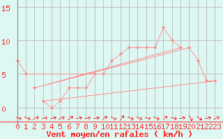 Courbe de la force du vent pour Mirepoix (09)