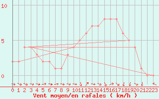 Courbe de la force du vent pour Mirepoix (09)