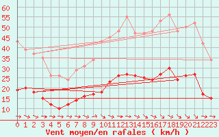 Courbe de la force du vent pour Montredon des Corbires (11)