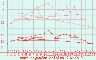 Courbe de la force du vent pour Lagarrigue (81)