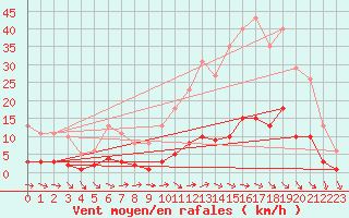 Courbe de la force du vent pour Grasque (13)