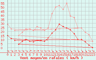 Courbe de la force du vent pour Hd-Bazouges (35)