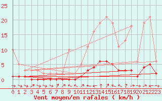 Courbe de la force du vent pour Sauteyrargues (34)