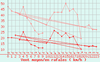 Courbe de la force du vent pour Montredon des Corbires (11)