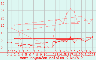 Courbe de la force du vent pour Fameck (57)