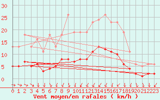 Courbe de la force du vent pour Berson (33)
