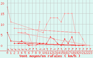 Courbe de la force du vent pour Vendme (41)