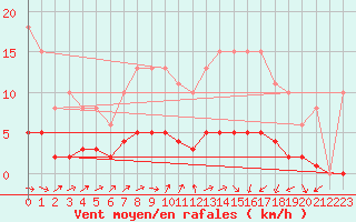 Courbe de la force du vent pour Lasne (Be)