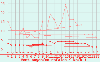 Courbe de la force du vent pour Thoiras (30)