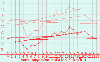 Courbe de la force du vent pour Bonnecombe - Les Salces (48)