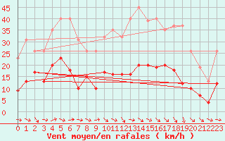 Courbe de la force du vent pour Narbonne-Ouest (11)