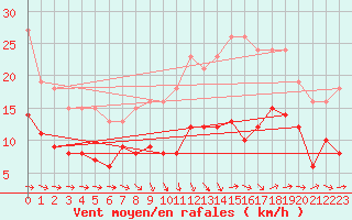 Courbe de la force du vent pour Bonnecombe - Les Salces (48)