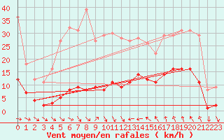 Courbe de la force du vent pour Saint-Cyprien (66)