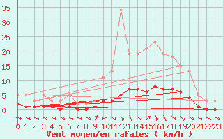 Courbe de la force du vent pour Beaucroissant (38)