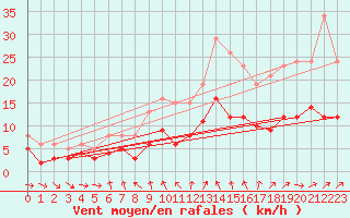 Courbe de la force du vent pour Bonnecombe - Les Salces (48)