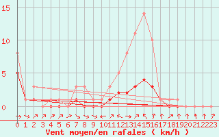 Courbe de la force du vent pour Bridel (Lu)