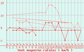 Courbe de la force du vent pour Porqueres