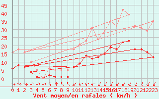 Courbe de la force du vent pour La Chapelle-Montreuil (86)