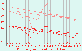 Courbe de la force du vent pour Anglars St-Flix(12)