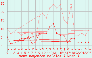 Courbe de la force du vent pour Simplon-Dorf
