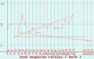 Courbe de la force du vent pour Mirepoix (09)
