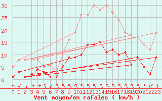 Courbe de la force du vent pour Tudela