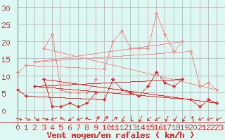 Courbe de la force du vent pour Daroca