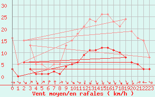 Courbe de la force du vent pour Les Pennes-Mirabeau (13)