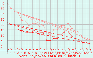 Courbe de la force du vent pour Castres-Nord (81)