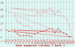 Courbe de la force du vent pour Le Mesnil-Esnard (76)
