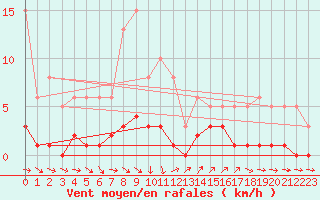 Courbe de la force du vent pour Thoiras (30)