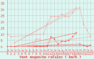 Courbe de la force du vent pour Les Pennes-Mirabeau (13)