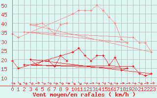 Courbe de la force du vent pour Narbonne-Ouest (11)
